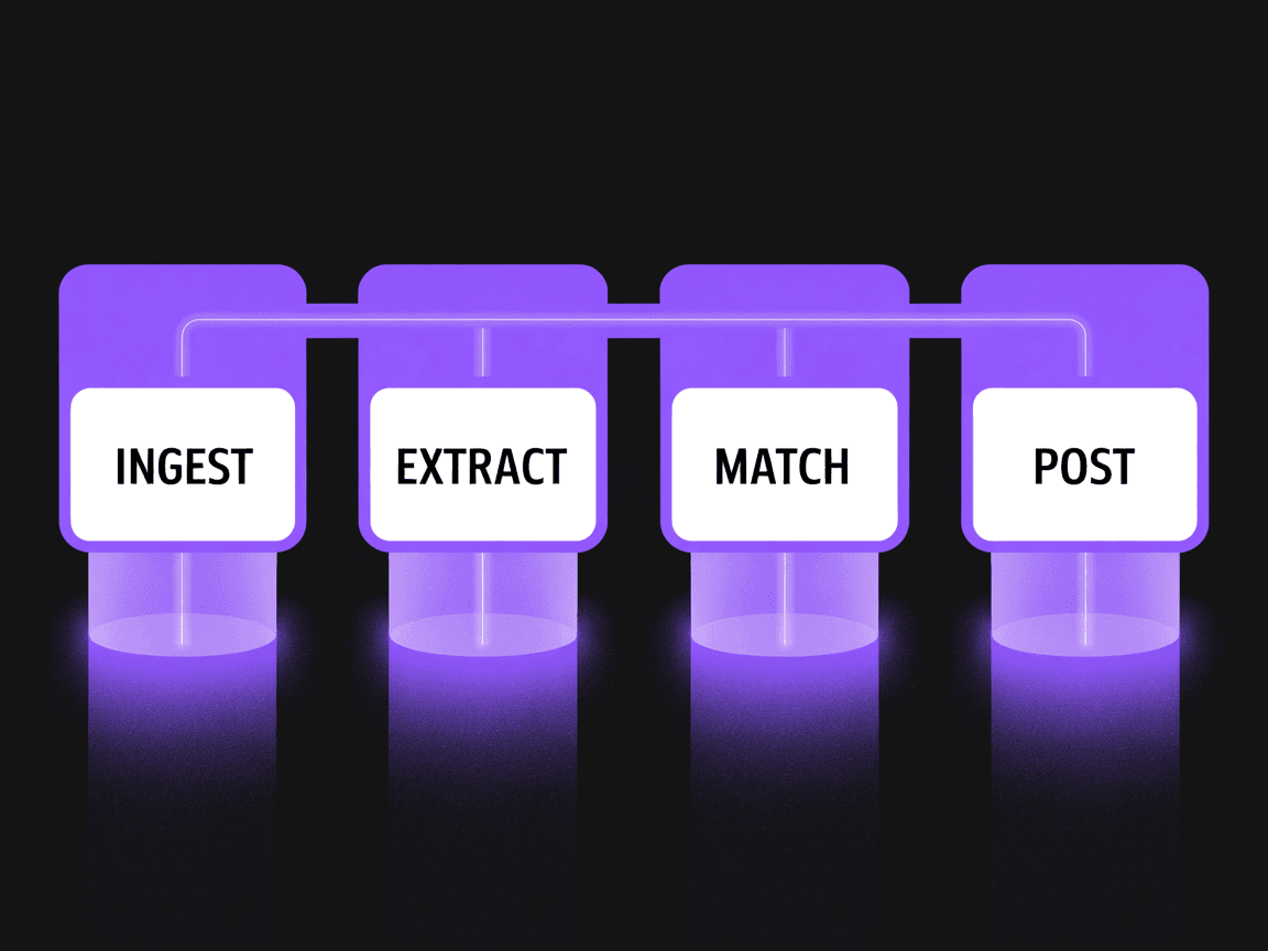 Yapay zeka fatura isleme sisteminin bes katmanini gosteren teknik mimari diyagrami: Belge Alimi, Goruntu + Dogal Dil Isleme Cikarma, Dogrulama ve Is Mantigi, Eslestirme Motoru ve ERP Baglayicilari, veri akis oklari ve bilesen etiketleriyle